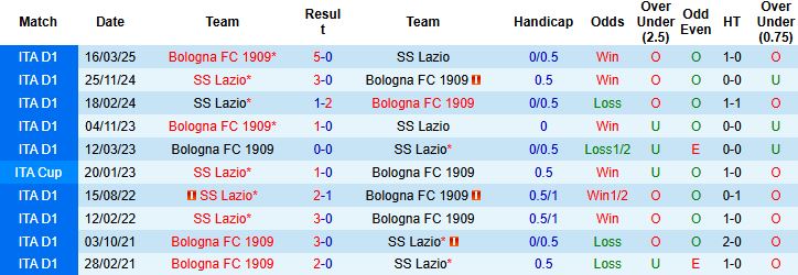 Nhận định, Soi kèo Lazio vs Bologna 00h00 ngày 08/12 - Ảnh 4