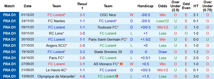 Nhận định, Soi kèo Lorient vs Lyon 2h45 ngày 8/12: Chủ nhà có điểm - Ảnh 1