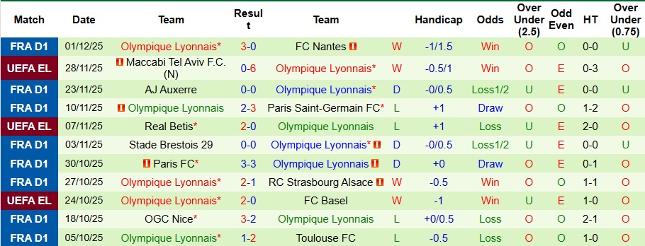 Nhận định, Soi kèo Lorient vs Lyon 2h45 ngày 8/12: Chủ nhà có điểm - Ảnh 2