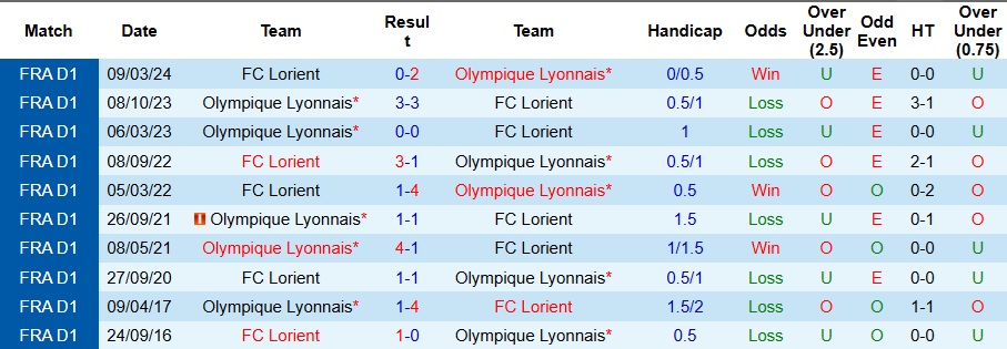 Nhận định, Soi kèo Lorient vs Lyon 2h45 ngày 8/12: Chủ nhà có điểm - Ảnh 3