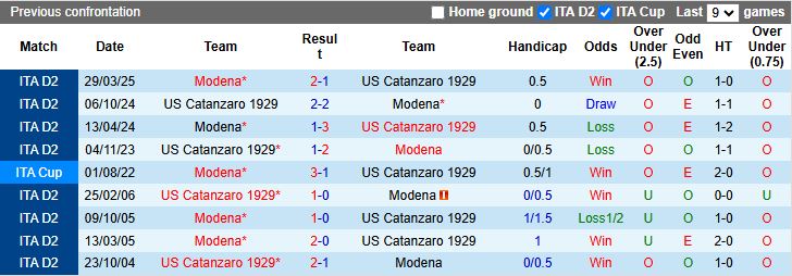 Nhận định, Soi kèo Modena vs Catanzaro 18h30 ngày 8/12: Dễ chia điểm - Ảnh 1