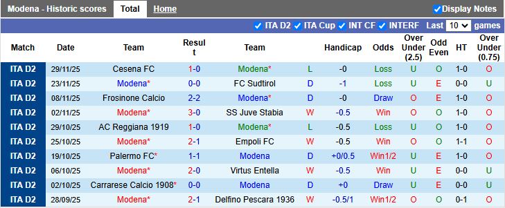 Nhận định, Soi kèo Modena vs Catanzaro 18h30 ngày 8/12: Dễ chia điểm - Ảnh 2