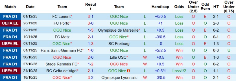 Nhận định, Soi kèo Nice vs Angers, 21h00 ngày 7/12: Chia điểm cân bằng - Ảnh 3