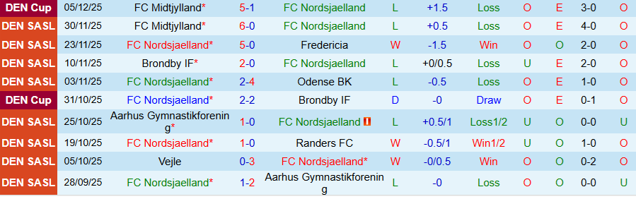 Nhận định, Soi kèo Nordsjaelland vs Silkeborg, 20h00 ngày 7/12: Ghìm chân ở dưới đáy - Ảnh 2