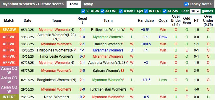 Nhận định, Soi kèo Nữ Malaysia vs Nữ Myanmar 16h00 ngày 8/12: Đối thủ ưa thích - Ảnh 3