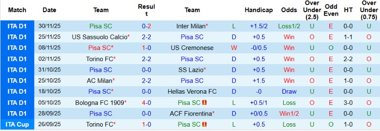 Nhận định, Soi kèo Pisa vs Parma, 21h00 ngày 8/12: Chiến thắng quý hơn vàng - Ảnh 3