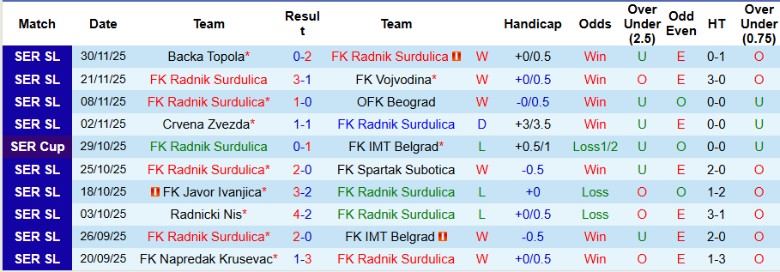 Nhận định, Soi kèo Radnik Surdulica vs Mladost Lucani, 21h00 ngày 8/12: Kèo trên uy tín - Ảnh 3