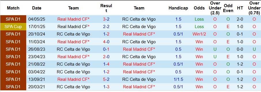 Nhận định, Soi kèo Real Madrid vs Celta Vigo 3h ngày 8/12: Mở tiệc tại Madrid - Ảnh 3