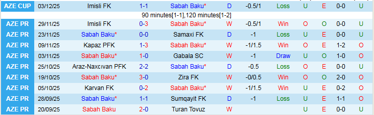 Nhận định, Soi kèo Sabah Baku vs Neftchi 23h00 ngày 8/12: Chủ nhà hưởng niềm vui - Ảnh 2