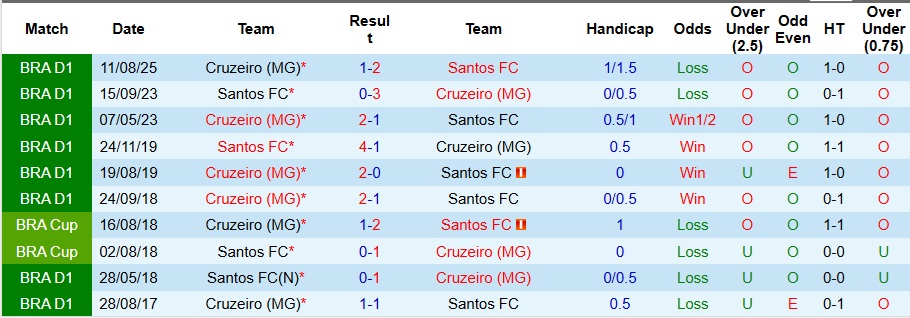 Nhận định, Soi kèo Santos vs Cruzeiro 2h ngày 8/12: Bất phân thắng bại - Ảnh 3