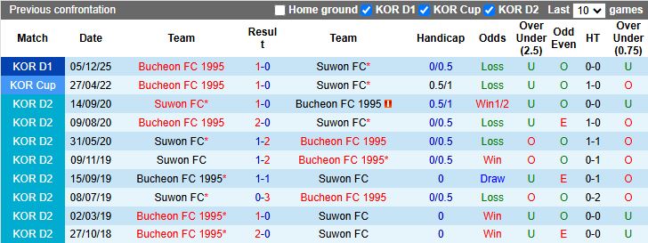 Nhận định, Soi kèo Suwon vs Bucheon 17h00 ngày 8/12: Tấm vé cuối cùng - Ảnh 1