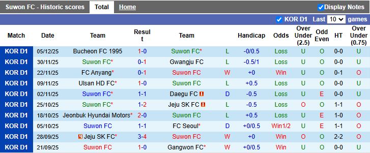 Nhận định, Soi kèo Suwon vs Bucheon 17h00 ngày 8/12: Tấm vé cuối cùng - Ảnh 2
