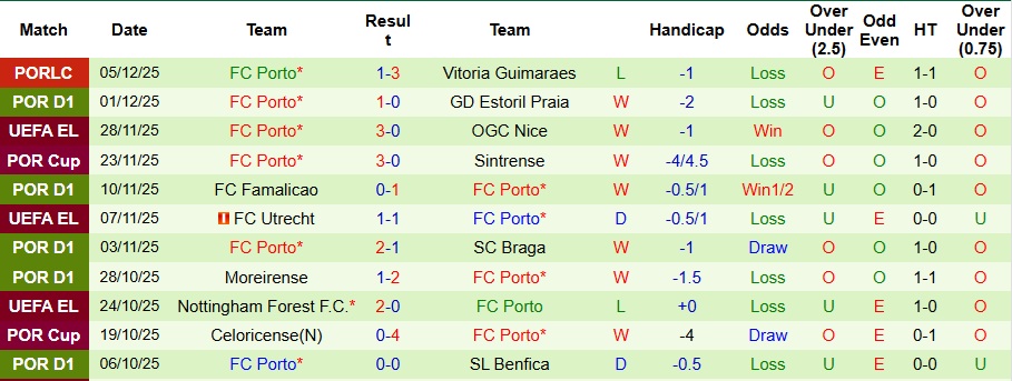 Nhận định, Soi kèo Tondela vs Porto 3h30 ngày 8/12: Xây chắc ngôi đầu bảng - Ảnh 2