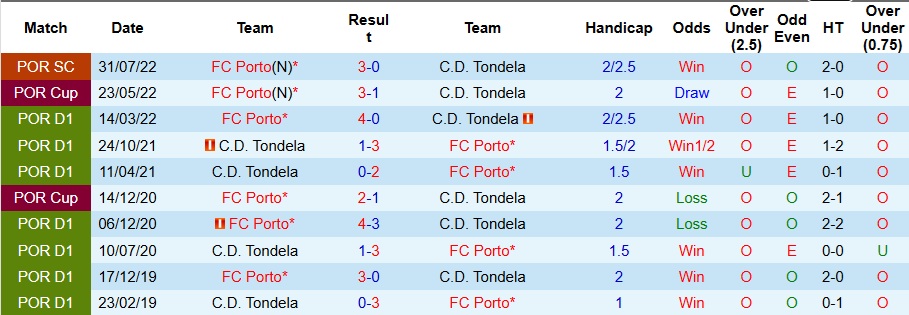 Nhận định, Soi kèo Tondela vs Porto 3h30 ngày 8/12: Xây chắc ngôi đầu bảng - Ảnh 3