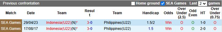 Nhận định, Soi kèo U22 Philippines vs U22 Indonesia 18h00 ngày 8/12: Khó tạo bất ngờ - Ảnh 1