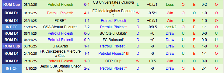 Nhận định, Soi kèo UTA Arad vs Petrolul Ploiesti 22h30 ngày 8/12: Nối dài mạch thắng - Ảnh 3