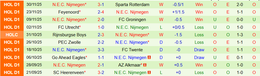 Nhận định, Soi kèo Volendam vs N.E.C. Nijmegen, 20h30 ngày 7/12: Khó cưỡng sức mạnh - Ảnh 1
