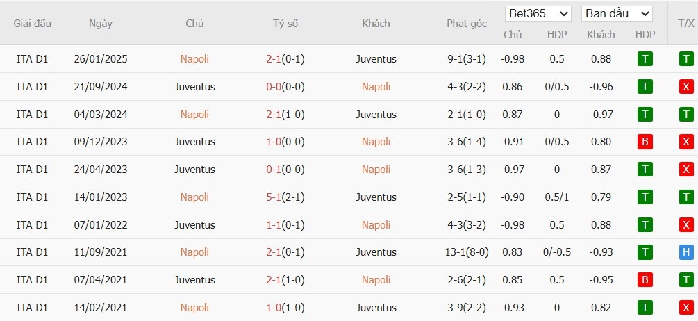 Soi kèo phạt góc Napoli vs Juventus, 2h45 ngày 08/12 - Ảnh 4