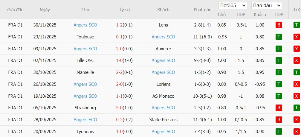 Soi kèo phạt góc Nice vs Angers, 21h ngày 07/12 - Ảnh 4