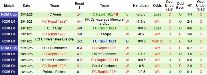 Nhận định, Soi kèo Botosani vs Rapid 1923 01h30 ngày 09/12: Giữ vững ngôi đầu - Ảnh 2
