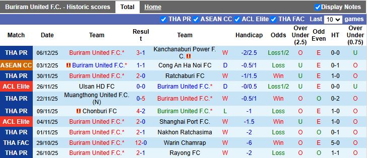 Nhận định, Soi kèo Buriram United vs Gangwon 19h15 ngày 9/12: 3 điểm nhọc nhằn - Ảnh 1