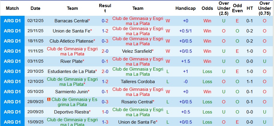 Nhận định, Soi kèo Gimnasia vs Estudiantes 3h ngày 9/12: Bất phân thắng bại - Ảnh 1