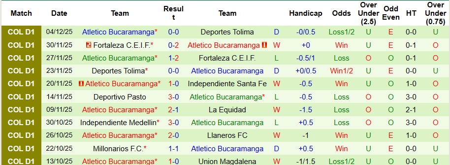 Nhận định, Soi kèo Independiente Santa Fe vs Atletico Bucaramanga 7h20 ngày 9/12: Đối thủ khó chịu - Ảnh 2