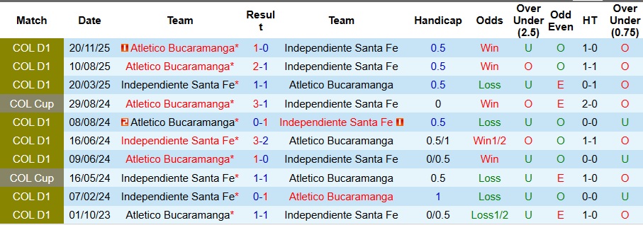 Nhận định, Soi kèo Independiente Santa Fe vs Atletico Bucaramanga 7h20 ngày 9/12: Đối thủ khó chịu - Ảnh 3