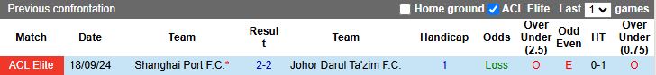 Nhận định, Soi kèo Johor Darul Ta'zim vs Shanghai Port 19h15 ngày 9/12: Tiếp tục chạm đáy - Ảnh 1