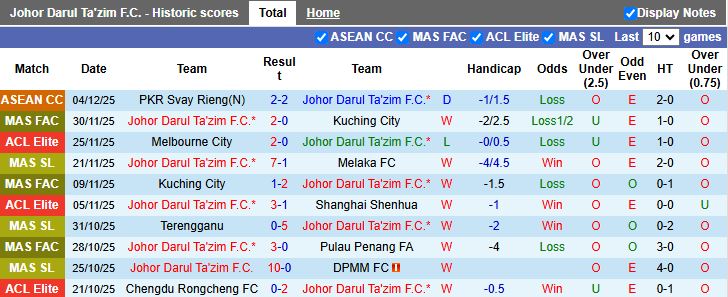 Nhận định, Soi kèo Johor Darul Ta'zim vs Shanghai Port 19h15 ngày 9/12: Tiếp tục chạm đáy - Ảnh 2