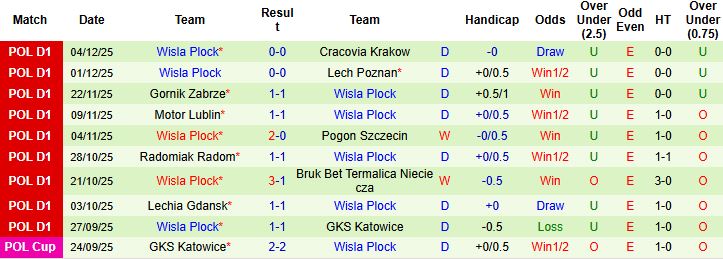 Nhận định, Soi kèo Korona Kielce vs Wisla Plock 01h00 ngày 09/12: Khách chiếm lợi thế - Ảnh 2
