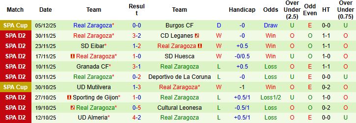 Nhận định, Soi kèo Malaga vs Zaragoza 02h30 ngày 09/12: Lợi thế sân nhà - Ảnh 2