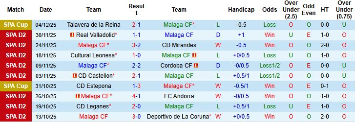 Nhận định, Soi kèo Malaga vs Zaragoza 02h30 ngày 09/12: Lợi thế sân nhà - Ảnh 3