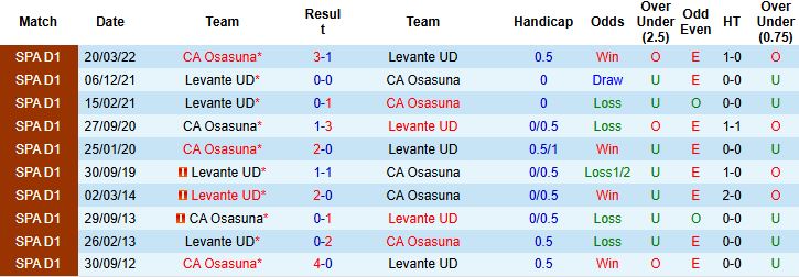 Nhận định, Soi kèo Osasuna vs Levante 03h00 ngày 09/12: Tiếp đà hưng phấn - Ảnh 4