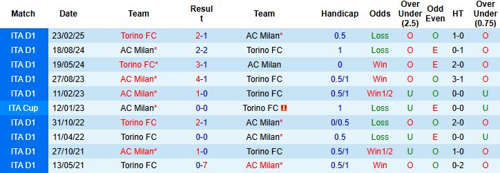 Nhận định, Soi kèo Torino vs AC Milan 02h45 ngày 09/12: Đánh chiếm ngôi đầu - Ảnh 4