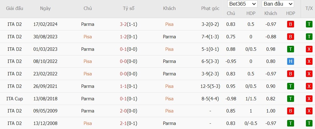 Soi kèo phạt góc Pisa vs Parma, 21h ngày 08/12 - Ảnh 4