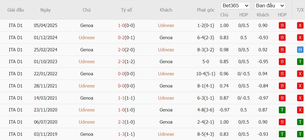 Soi kèo phạt góc Udinese vs Genoa, 0h ngày 09/12 - Ảnh 4