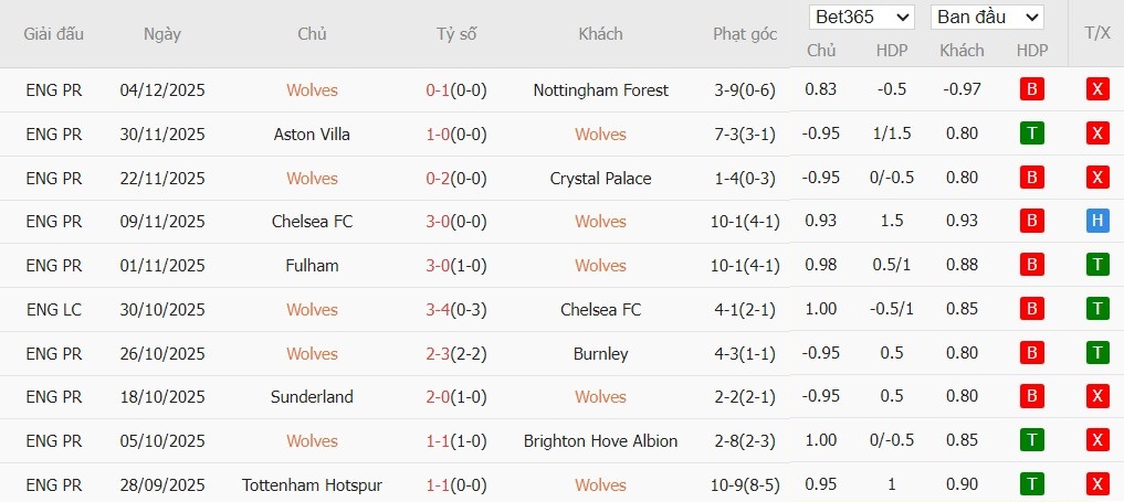 Soi kèo phạt góc Wolves vs MU, 3h ngày 09/12 - Ảnh 2