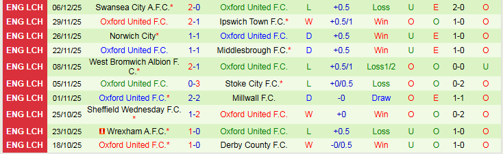 Nhận định, Soi kèo Blackburn Rovers vs Oxford United 2h45 ngày 10/12: Trắng tay trên sân khách - Ảnh 3