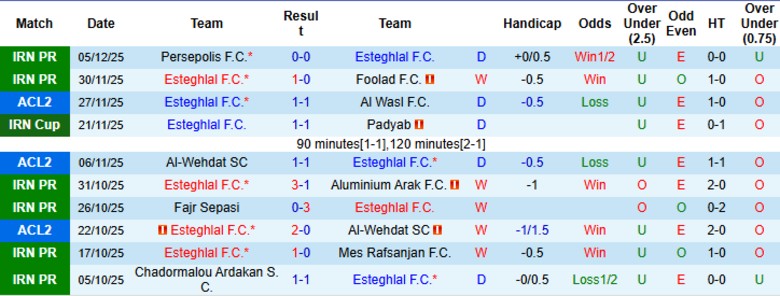 Nhận định, Soi kèo Esteghlal vs Malavan, 20h45 ngày 10/12: Bám đuổi đội đầu bảng - Ảnh 4