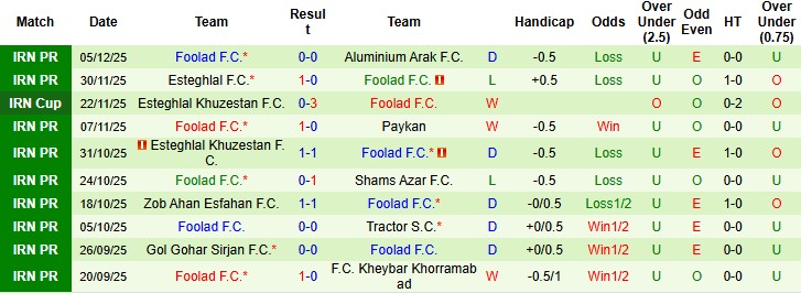 Nhận định, Soi kèo Mes Rafsanjan vs Foolad, 20h45 ngày 10/12: Bất phân thắng bại - Ảnh 4