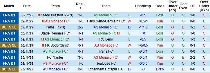 Nhận định, Soi kèo Monaco vs Galatasaray 03h00 ngày 10/12: Điểm tựa sân nhà - Ảnh 3