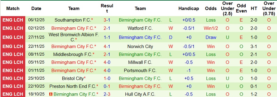 Nhận định, Soi kèo Queens Park Rangers vs Birmingham City 3h ngày 10/12: Khách không có quà - Ảnh 2