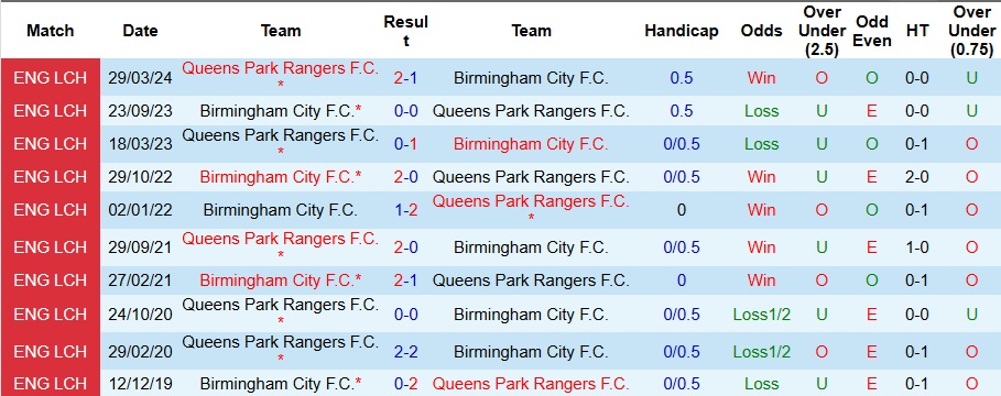 Nhận định, Soi kèo Queens Park Rangers vs Birmingham City 3h ngày 10/12: Khách không có quà - Ảnh 3