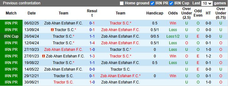 Nhận định, Soi kèo Zob Ahan Esfahan vs Tractor 19h45 ngày 9/12: Khách lấn át chủ - Ảnh 1