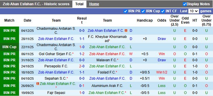 Nhận định, Soi kèo Zob Ahan Esfahan vs Tractor 19h45 ngày 9/12: Khách lấn át chủ - Ảnh 2