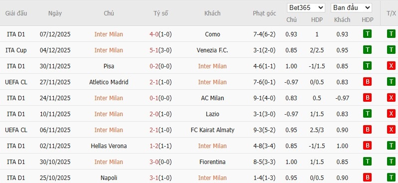 Soi kèo phạt góc Inter Milan vs Liverpool, 3h ngày 10/12 - Ảnh 7