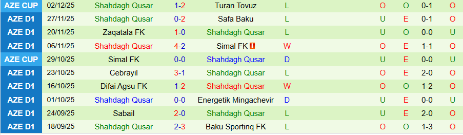 Nhận định, Soi kèo Baku Sportinq vs Shahdagh Qusar, 17h30 ngày 10/12: Tiếp đà bay cao - Ảnh 1