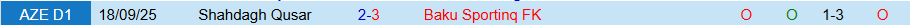 Nhận định, Soi kèo Baku Sportinq vs Shahdagh Qusar, 17h30 ngày 10/12: Tiếp đà bay cao - Ảnh 3