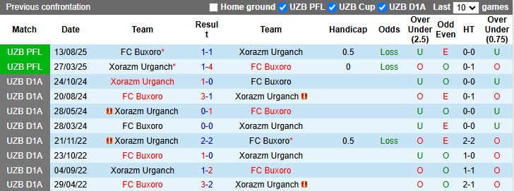 Nhận định, Soi kèo Buxoro vs Xorazm Urganch 17h00 ngày 10/12: Trận đấu sống còn - Ảnh 1